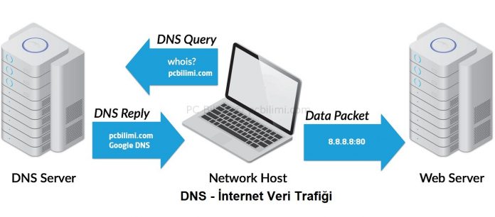 dns-adresleri